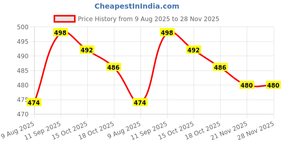 firstcry.com Babyhug Single Jersey Knit Lounge Pant Wit Dino Print & Tape Detailing Pack Of 2 - Blue & Light Green babyhug Price History Graph from 9 Aug 2025 to 28 Nov 2025