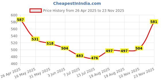 firstcry.com Babyhug Single Jersey Knit Mid Thigh Bow Applique Shorts with Polka Dots & Floral Print Pack of 3 - Dark Pink Navy Blue & Orange babyhug Price History Graph from 26 Apr 2025 to 23 Nov 2025