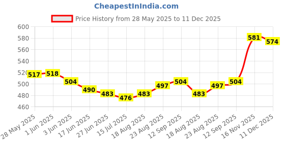 firstcry.com Babyhug Single Jersey Knit Mid Thigh Bow Applique Shorts with Polka Dots & Floral Print Pack of 3 - Dark Pink Navy Blue & Orange babyhug Price History Graph from 28 May 2025 to 11 Dec 2025
