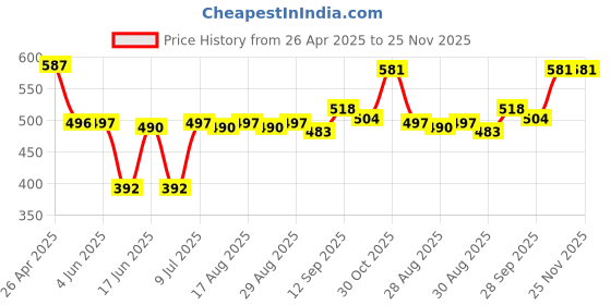 firstcry.com Babyhug Single Jersey Knit Mid Thigh Bow Applique Shorts with Polka Dots & Hearts Print Pack of 3 - Pink Yellow & Purple babyhug Price History Graph from 26 Apr 2025 to 25 Nov 2025