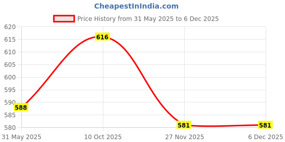 firstcry.com Babyhug Single Jersey Knit Mid Thigh Floral & Polka Dot Printed Shorts With Bow Applique Pack of 3 - Yellow Pink & Blue babyhug Price History Graph from 31 May 2025 to 5 Dec 2025
