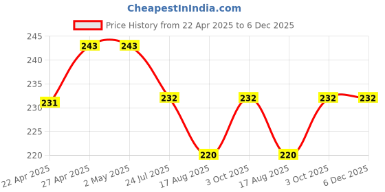 firstcry.com Babyhug Single Jersey Knit Mid Thigh Length Fruits Printed Skirt - Multicolour babyhug Price History Graph from 22 Apr 2025 to 6 Dec 2025