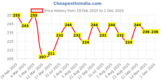 firstcry.com Babyhug Single Jersey Knit Mid Thigh Length Layered Skirt with Bow Applique & Floral Print - Pink babyhug Price History Graph from 19 Feb 2025 to 1 Dec 2025
