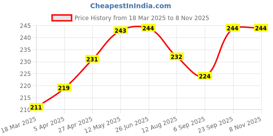 firstcry.com Babyhug Single Jersey Knit Mid Thigh Length Layered Skirt with Bow Applique & Floral Print - Pink babyhug Price History Graph from 18 Mar 2025 to 7 Nov 2025