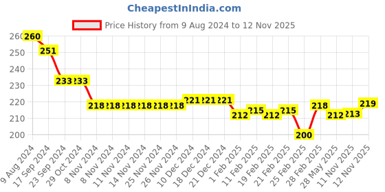firstcry.com Babyhug Single Jersey  Knit Mid Thigh Length Shorts Heart Print Bow Applique - Pink babyhug Price History Graph from 9 Aug 2024 to 11 Nov 2025