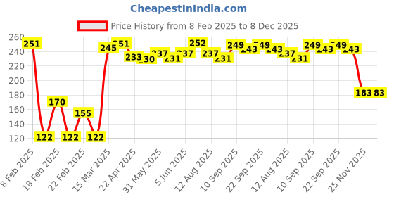 firstcry.com Babyhug Single Jersey Knit Mid Thigh Length  Shorts Solid Colour Bow Applique -  Navy babyhug Price History Graph from 8 Feb 2025 to 7 Dec 2025