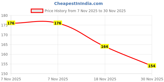 firstcry.com Babyhug Single Jersey Knit Mid Thigh Length Shorts With Bow Applique & Smile Text Print - Pink babyhug Price History Graph from 7 Nov 2025 to 30 Nov 2025