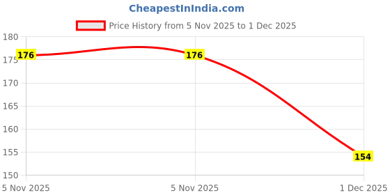 firstcry.com Babyhug Single Jersey Knit Mid Thigh Length Shorts With Bow Applique & Smile Text Print - Pink babyhug Price History Graph from 5 Nov 2025 to 1 Dec 2025