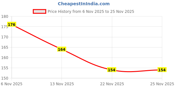 firstcry.com Babyhug Single Jersey Knit Mid Thigh Length Shorts With Bow Applique & Smile Text Print - Pink babyhug Price History Graph from 6 Nov 2025 to 24 Nov 2025