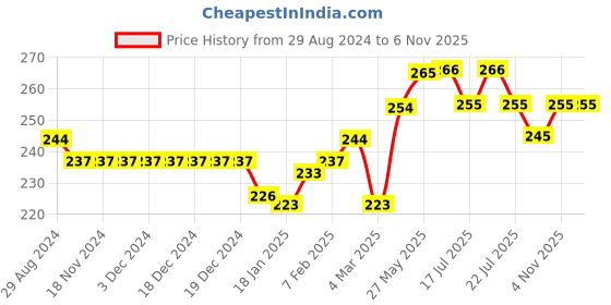 firstcry.com Babyhug Single Jersey Knit Mid Thigh Length Shorts with Floral Print - Pink babyhug Price History Graph from 29 Aug 2024 to 4 Nov 2025