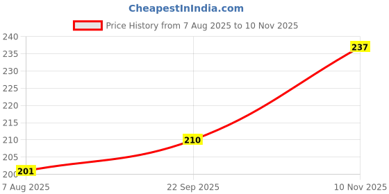 firstcry.com Babyhug Single Jersey Knit Mid Thigh Length Shorts With Text Print - Orange babyhug Price History Graph from 7 Aug 2025 to 10 Nov 2025