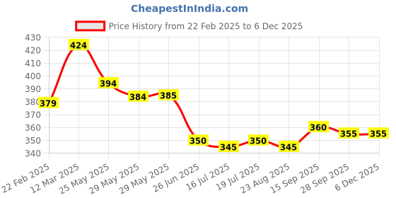 firstcry.com Babyhug Single Jersey Knit Mid Thigh Length Shorts with Unicorn & Hearts Print Pack of 2 - Yellow & Purple babyhug Price History Graph from 22 Feb 2025 to 3 Dec 2025