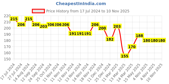 firstcry.com Babyhug Single Jersey Knit Mid Thigh Length Skirt Floral & Bees Print - Pink babyhug Price History Graph from 17 Jul 2024 to 9 Nov 2025
