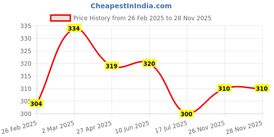 firstcry.com Babyhug Single Jersey Knit Mid Thigh Length Skirt Floral & Lemon Print - Blue babyhug Price History Graph from 26 Feb 2025 to 28 Nov 2025
