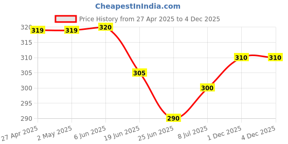 firstcry.com Babyhug Single Jersey Knit Mid Thigh Length Skirt Floral & Lemon Print - Blue babyhug Price History Graph from 27 Apr 2025 to 3 Dec 2025