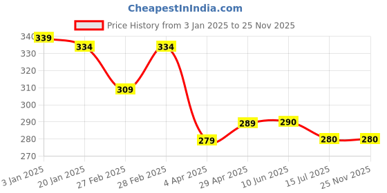 firstcry.com Babyhug Single Jersey Knit Mid Thigh Length Skirt Mermaid Print - Multicolor babyhug Price History Graph from 3 Jan 2025 to 25 Nov 2025