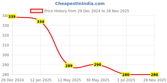 firstcry.com Babyhug Single Jersey Knit Mid Thigh Length Skirt Mermaid Print - Multicolor babyhug Price History Graph from 29 Dec 2024 to 26 Nov 2025