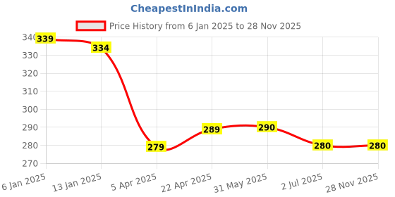 firstcry.com Babyhug Single Jersey Knit Mid Thigh Length Skirt Mermaid Print - Multicolor babyhug Price History Graph from 6 Jan 2025 to 28 Nov 2025