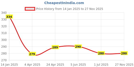 firstcry.com Babyhug Single Jersey Knit Mid Thigh Length Skirt Mermaid Print - Multicolor babyhug Price History Graph from 14 Jan 2025 to 27 Nov 2025