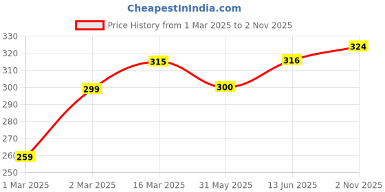 firstcry.com Babyhug Single Jersey Knit Mid Thigh Length Skirt with Floral Print - Multicolour babyhug Price History Graph from 1 Mar 2025 to 2 Nov 2025