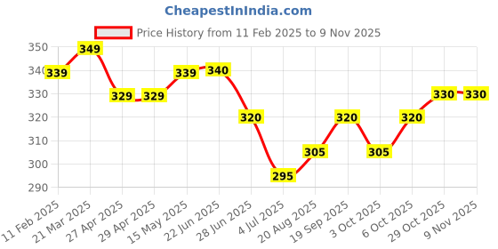 firstcry.com Babyhug Single Jersey Knit Mid Thigh LengthSkirts with Polka Dot Print -Blue babyhug Price History Graph from 11 Feb 2025 to 8 Nov 2025