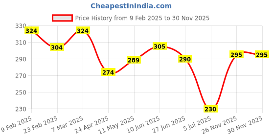 firstcry.com Babyhug Single Jersey Knit Mid Thigh LengthSkirts with Polka Dot Print -Yellow babyhug Price History Graph from 9 Feb 2025 to 28 Nov 2025