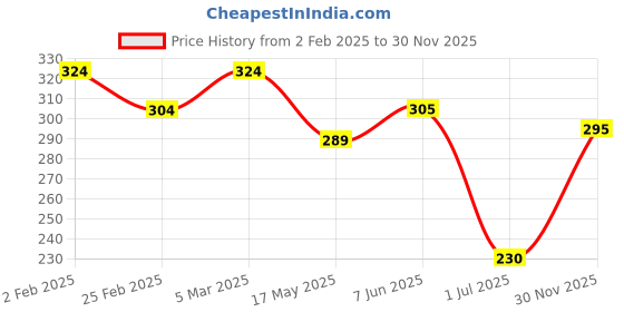 firstcry.com Babyhug Single Jersey Knit Mid Thigh LengthSkirts with Polka Dot Print -Yellow babyhug Price History Graph from 2 Feb 2025 to 30 Nov 2025