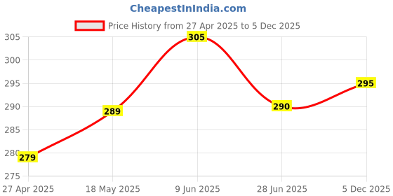 firstcry.com Babyhug Single Jersey Knit Mid Thigh LengthSkirts with Polka Dot Print -Yellow babyhug Price History Graph from 27 Apr 2025 to 5 Dec 2025
