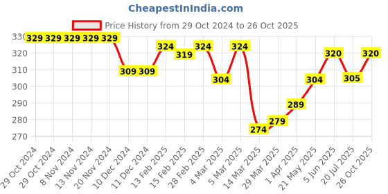 firstcry.com Babyhug Single Jersey Knit Mid Thigh Polka Dots Printed Layered Skirt - Pink babyhug Price History Graph from 29 Oct 2024 to 26 Oct 2025
