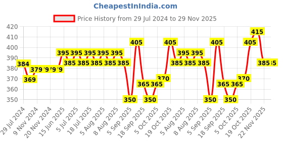 firstcry.com Babyhug Single Jersey Knit Mid Thigh Polka Dots Printed Layered Skirt - Red babyhug Price History Graph from 29 Jul 2024 to 29 Nov 2025