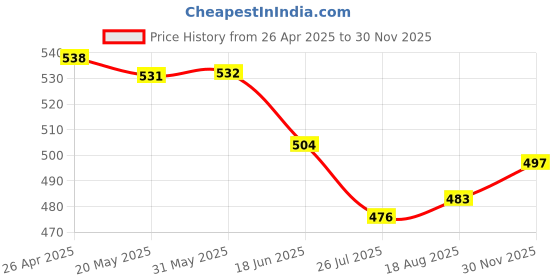 firstcry.com Babyhug Single Jersey Knit Mid Thigh Shorts Floral & Hearts Print Pack of 3 - Pink Yellow & White babyhug Price History Graph from 26 Apr 2025 to 30 Nov 2025