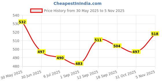 firstcry.com Babyhug Single Jersey Knit Mid Thigh Shorts Floral & Hearts Print Pack of 3 - Pink Yellow & White babyhug Price History Graph from 30 May 2025 to 4 Nov 2025