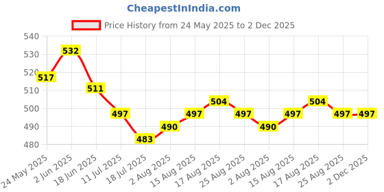 firstcry.com Babyhug Single Jersey Knit Mid Thigh Shorts Floral Print Pack of 3 - Pink Yellow & Orange babyhug Price History Graph from 24 May 2025 to 1 Dec 2025