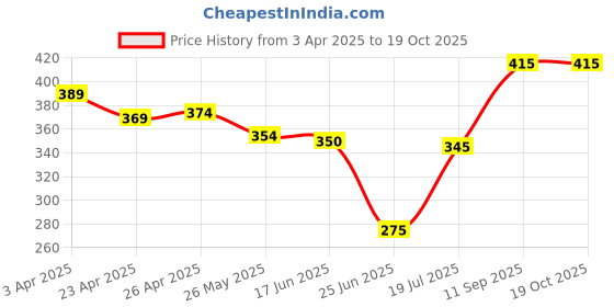 firstcry.com Babyhug Single Jersey Knit Mid Thigh Shorts with Animal & Jungle Safari Text Print Pack Of 2 - White & Blue babyhug Price History Graph from 3 Apr 2025 to 19 Oct 2025