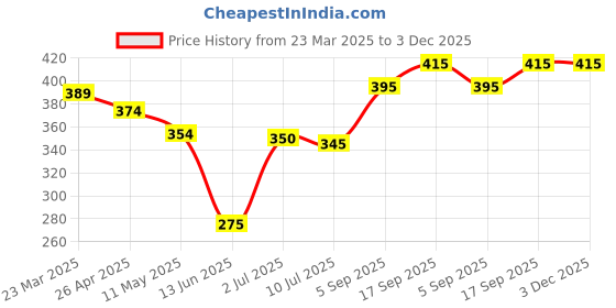 firstcry.com Babyhug Single Jersey Knit Mid Thigh Shorts with Animal & Jungle Safari Text Print Pack Of 2 - White & Blue babyhug Price History Graph from 23 Mar 2025 to 3 Dec 2025