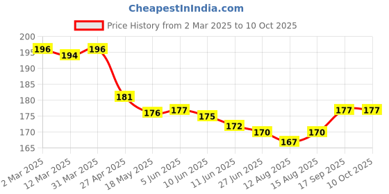 firstcry.com Babyhug Single Jersey Knit Mid Thigh Shorts With Bird & Leaf Print - White babyhug Price History Graph from 2 Mar 2025 to 9 Oct 2025