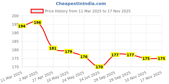 firstcry.com Babyhug Single Jersey Knit Mid Thigh Shorts With Bird & Leaf Print - White babyhug Price History Graph from 11 Mar 2025 to 17 Nov 2025
