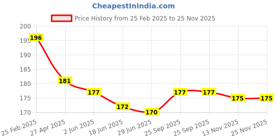firstcry.com Babyhug Single Jersey Knit Mid Thigh Shorts With Bird & Leaf Print - White babyhug Price History Graph from 25 Feb 2025 to 25 Nov 2025