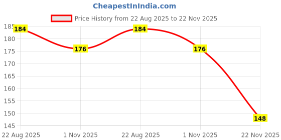 firstcry.com Babyhug Single Jersey Knit Mid Thigh Shorts With Champs Text Print - Yellow babyhug Price History Graph from 22 Aug 2025 to 22 Nov 2025