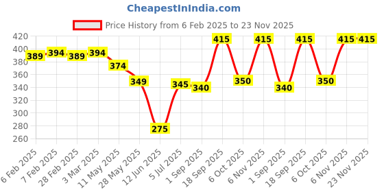 firstcry.com Babyhug Single Jersey Knit Mid Thigh Shorts with Dino Print Pack of 2 - Blue babyhug Price History Graph from 6 Feb 2025 to 22 Nov 2025