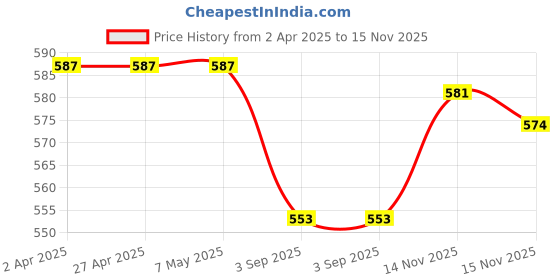 firstcry.com Babyhug Single Jersey Knit Mid Thigh Shorts with Floral Print & Bow Applique Pack Of 3 - Pink Orange & Light Blue babyhug Price History Graph from 2 Apr 2025 to 15 Nov 2025