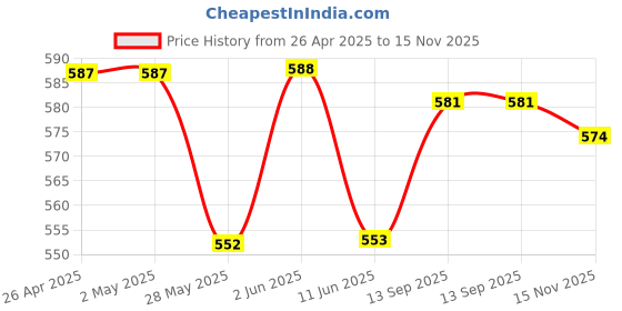 firstcry.com Babyhug Single Jersey Knit Mid Thigh Shorts with Floral Print & Bow Applique Pack Of 3 - Pink Orange & Light Blue babyhug Price History Graph from 26 Apr 2025 to 15 Nov 2025