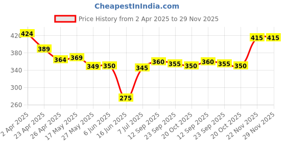 firstcry.com Babyhug Single Jersey Knit Mid Thigh Shorts with Happy Text Print Pack Of 2 - Blue babyhug Price History Graph from 2 Apr 2025 to 28 Nov 2025