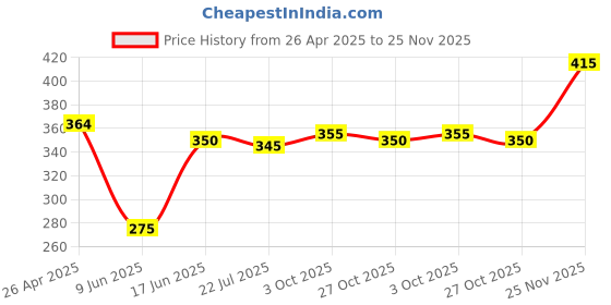 firstcry.com Babyhug Single Jersey Knit Mid Thigh Shorts with Happy Text Print Pack Of 2 - Blue babyhug Price History Graph from 26 Apr 2025 to 25 Nov 2025