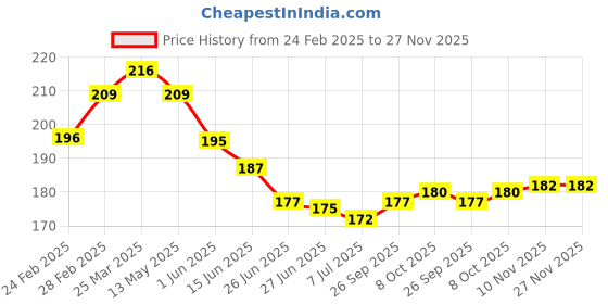 firstcry.com Babyhug Single Jersey Knit Mid Thigh Shorts With Pineapple Print - White babyhug Price History Graph from 24 Feb 2025 to 26 Nov 2025