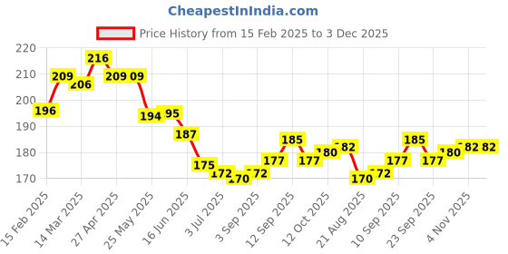 firstcry.com Babyhug Single Jersey Knit Mid Thigh Shorts With Pineapple Print - White babyhug Price History Graph from 15 Feb 2025 to 3 Dec 2025