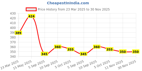 firstcry.com Babyhug Single Jersey Knit Mid Thigh Shorts With Polka Dot & Floral Print & Bow Applique Pack of 2 - Pink & Navy Blue babyhug Price History Graph from 23 Mar 2025 to 29 Nov 2025