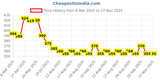 firstcry.com Babyhug Single Jersey Knit Mid Thigh Shorts with Polka Dot & Floral Print Pack of 2 - Yellow & White babyhug Price History Graph from 8 Mar 2025 to 26 Nov 2025