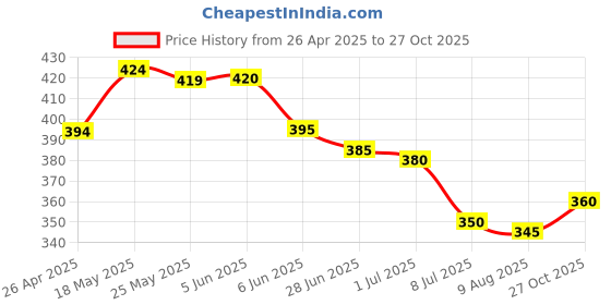 firstcry.com Babyhug Single Jersey Knit Mid Thigh Shorts With Polka Dot & Fruit Print & Bow Applique Pack of 2 - Pink & Yellow babyhug Price History Graph from 26 Apr 2025 to 27 Oct 2025