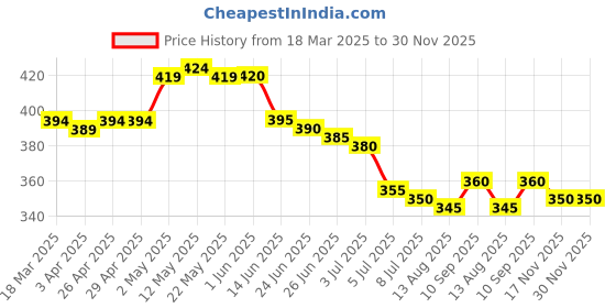 firstcry.com Babyhug Single Jersey Knit Mid Thigh Shorts With Polka Dot & Fruit Print & Bow Applique Pack of 2 - Pink & Yellow babyhug Price History Graph from 18 Mar 2025 to 29 Nov 2025